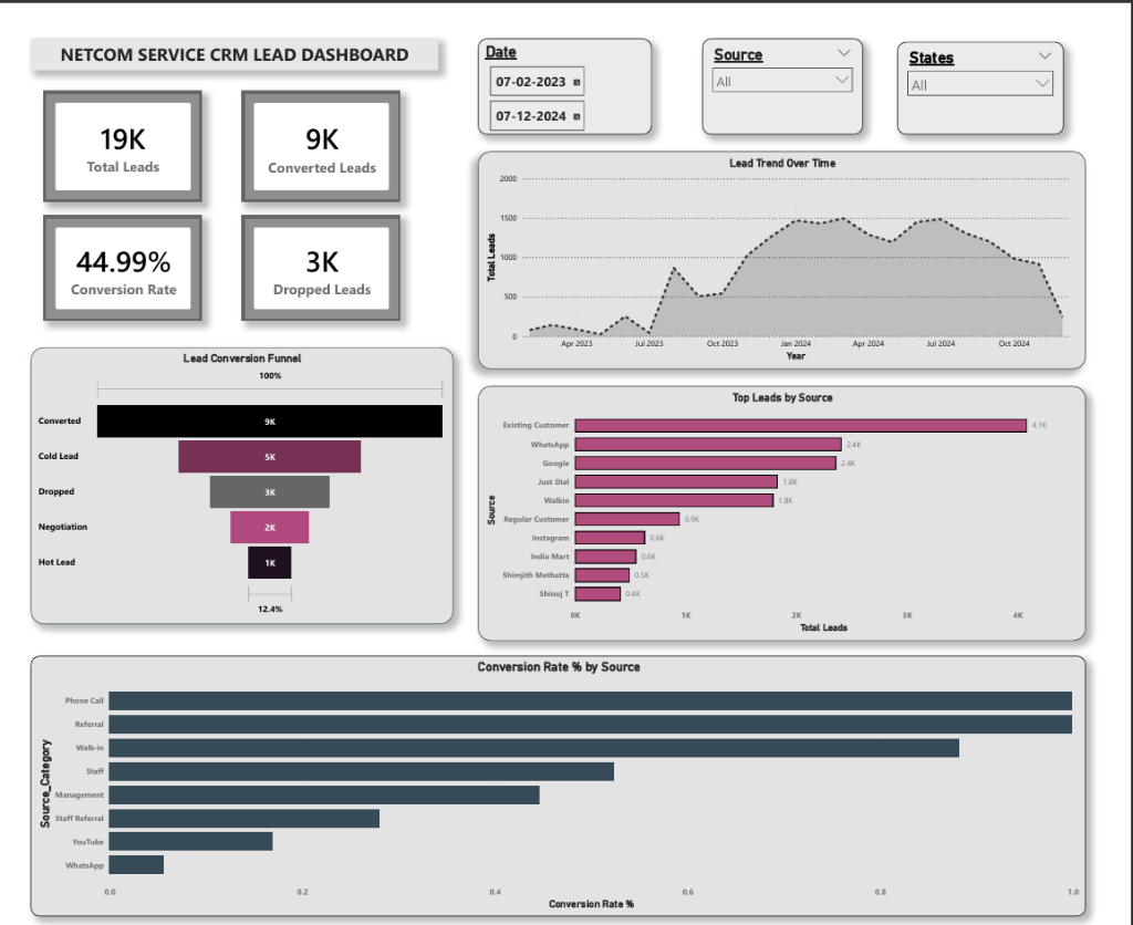 Netcom CRM Lead Data Dashboard